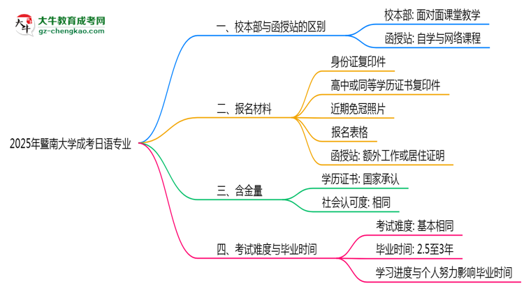 暨南大學2025年成考日語專業(yè)校本部和函授站哪個更好？思維導圖