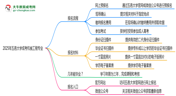五邑大學(xué)成考機(jī)械工程專業(yè)2025年報名流程思維導(dǎo)圖