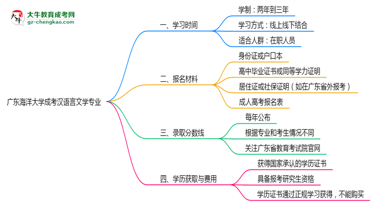 廣東海洋大學(xué)成考漢語言文學(xué)專業(yè)需多久完成并拿證？（2025年新）思維導(dǎo)圖