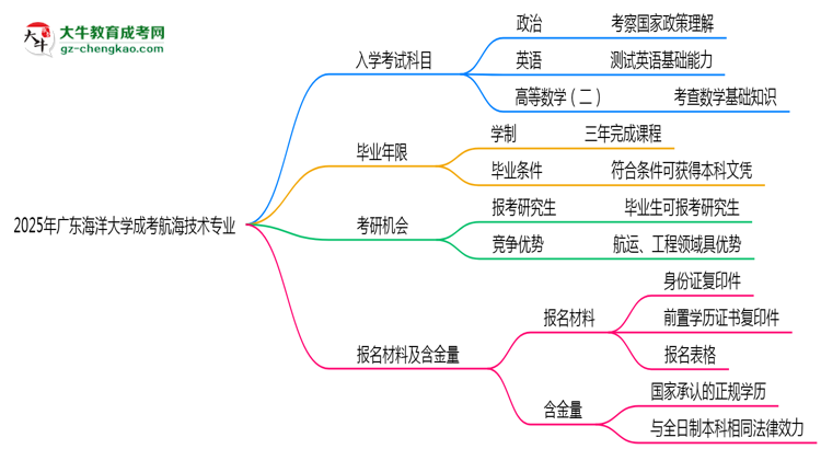 2025年廣東海洋大學(xué)成考航海技術(shù)專業(yè)入學(xué)考試科目有哪些？思維導(dǎo)圖