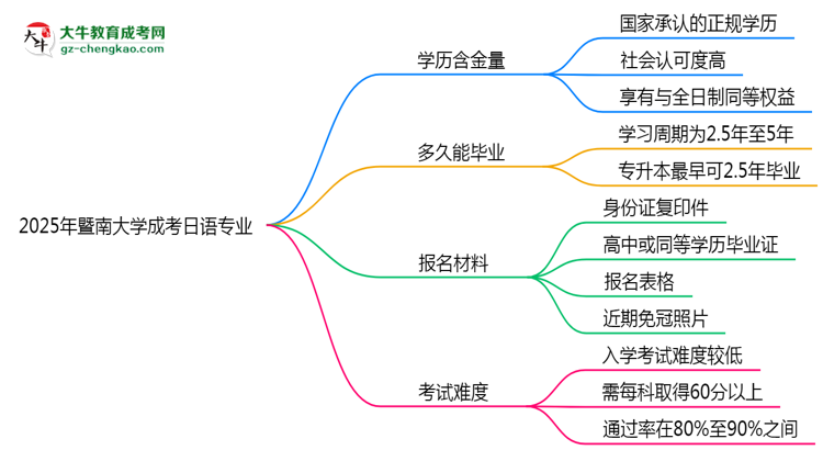 2025年暨南大學(xué)成考日語專業(yè)學(xué)歷的含金量怎么樣？思維導(dǎo)圖