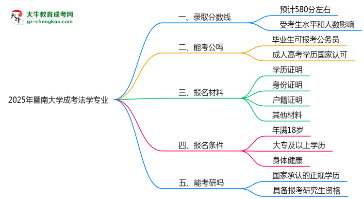 2025年暨南大學(xué)成考法學(xué)專(zhuān)業(yè)錄取分?jǐn)?shù)線是多少？思維導(dǎo)圖