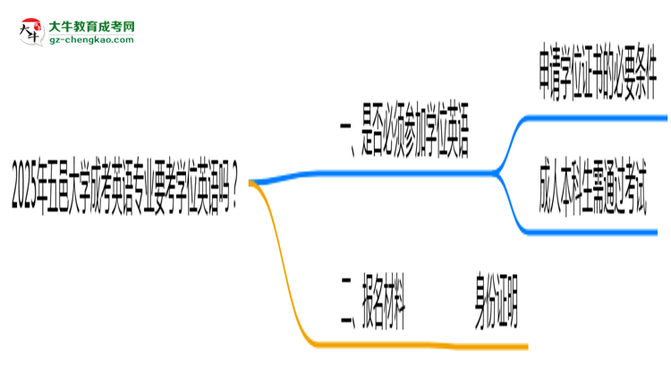 2025年五邑大學(xué)成考英語專業(yè)要考學(xué)位英語嗎？思維導(dǎo)圖