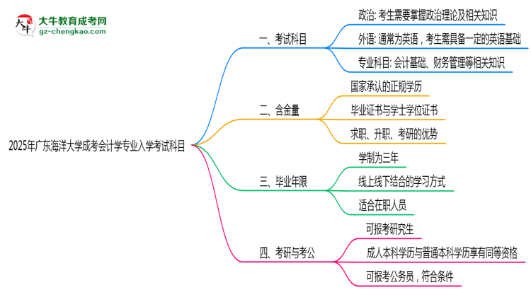 2025年廣東海洋大學(xué)成考會計(jì)學(xué)專業(yè)入學(xué)考試科目有哪些？思維導(dǎo)圖