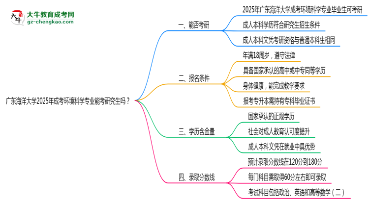 廣東海洋大學(xué)2025年成考環(huán)境科學(xué)專業(yè)能考研究生嗎？思維導(dǎo)圖