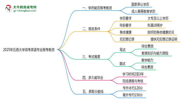 2025年五邑大學(xué)成考英語(yǔ)專(zhuān)業(yè)學(xué)歷能報(bào)考教資嗎？思維導(dǎo)圖