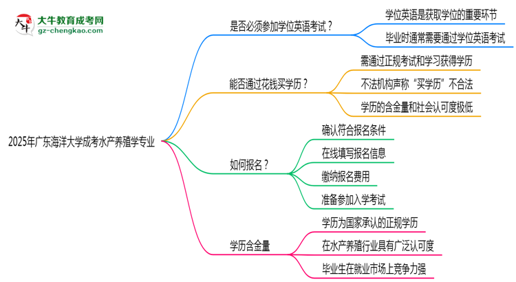 2025年廣東海洋大學(xué)成考水產(chǎn)養(yǎng)殖學(xué)專業(yè)要考學(xué)位英語(yǔ)嗎？思維導(dǎo)圖