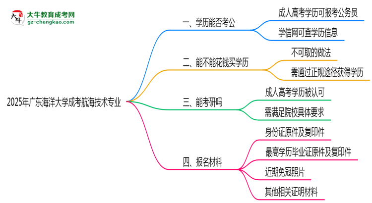 廣東海洋大學(xué)2025年成考航海技術(shù)專業(yè)學(xué)歷能考公嗎？思維導(dǎo)圖
