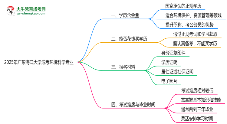 2025年廣東海洋大學成考環(huán)境科學專業(yè)學歷的含金量怎么樣？思維導圖