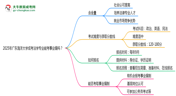 2025年廣東海洋大學(xué)成考法學(xué)專業(yè)能考事業(yè)編嗎？思維導(dǎo)圖