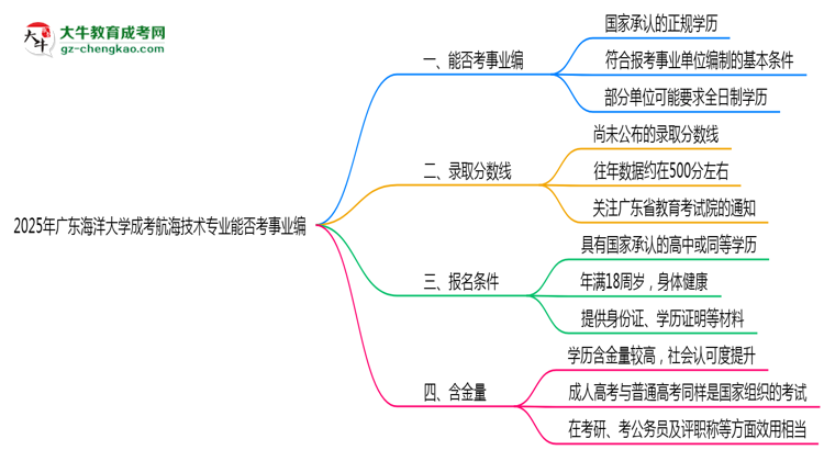2025年廣東海洋大學(xué)成考航海技術(shù)專業(yè)能考事業(yè)編嗎?思維導(dǎo)圖