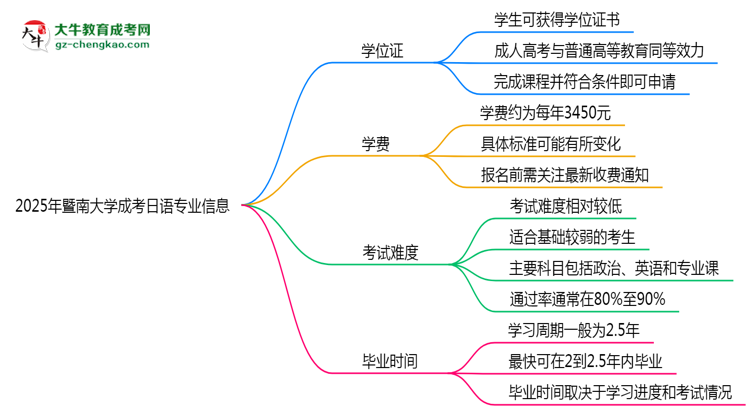 2025年暨南大學(xué)成考日語專業(yè)能拿學(xué)位證嗎？思維導(dǎo)圖