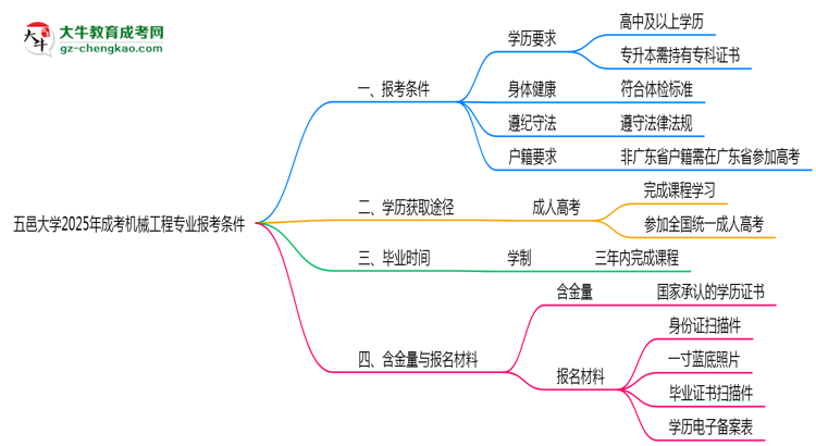 五邑大學(xué)2025年成考機(jī)械工程專業(yè)報(bào)考條件是什么思維導(dǎo)圖