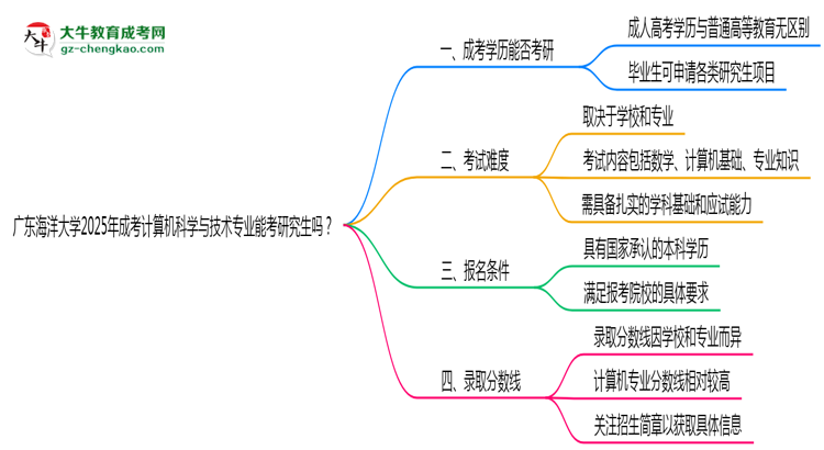 廣東海洋大學(xué)2025年成考計(jì)算機(jī)科學(xué)與技術(shù)專業(yè)能考研究生嗎？思維導(dǎo)圖