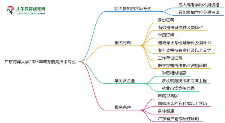 廣東海洋大學(xué)2025年成考航海技術(shù)專(zhuān)業(yè)生可不可以考四六級(jí)？思維導(dǎo)圖