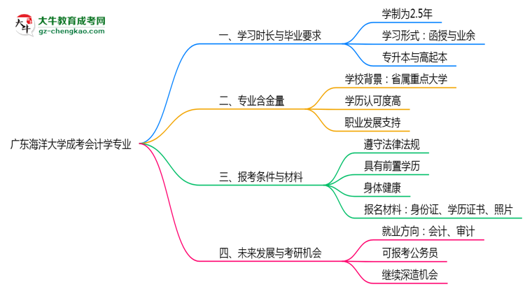 廣東海洋大學(xué)成考會(huì)計(jì)學(xué)專業(yè)需多久完成并拿證？（2025年新）思維導(dǎo)圖