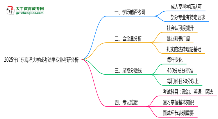 廣東海洋大學(xué)2025年成考法學(xué)專業(yè)能考研究生嗎？思維導(dǎo)圖