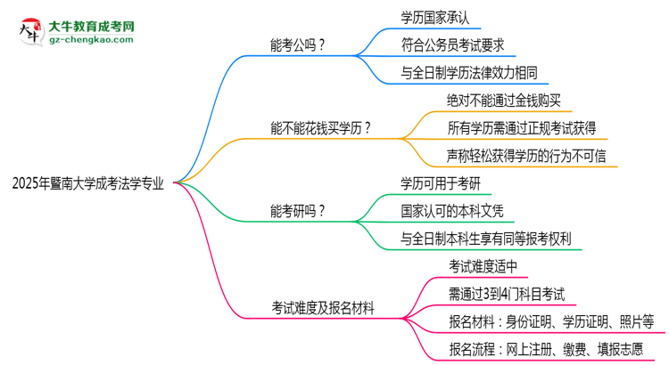 暨南大學(xué)2025年成考法學(xué)專業(yè)學(xué)歷能考公嗎？思維導(dǎo)圖
