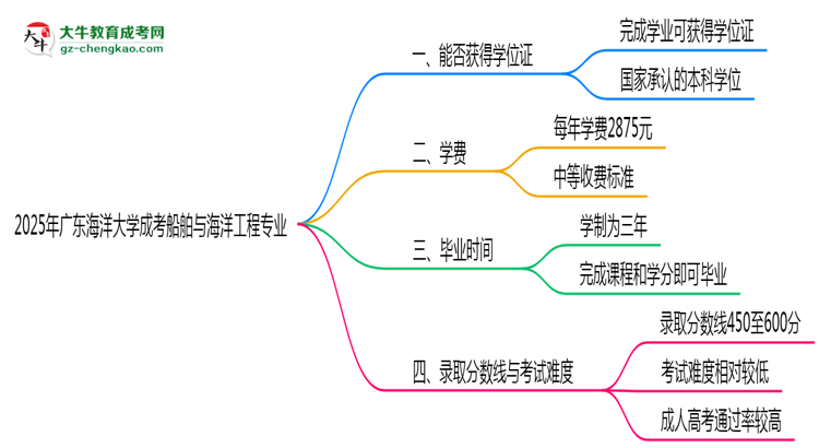 2025年廣東海洋大學(xué)成考船舶與海洋工程專業(yè)能拿學(xué)位證嗎？思維導(dǎo)圖