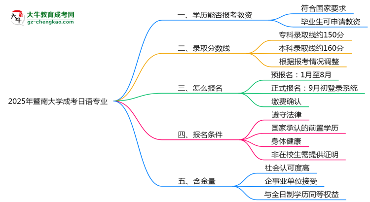 2025年暨南大學(xué)成考日語專業(yè)學(xué)歷能報(bào)考教資嗎？思維導(dǎo)圖