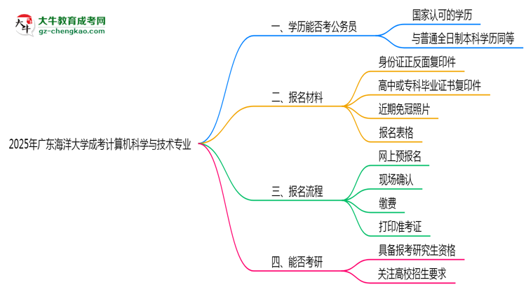 廣東海洋大學(xué)2025年成考計(jì)算機(jī)科學(xué)與技術(shù)專(zhuān)業(yè)學(xué)歷能考公嗎？思維導(dǎo)圖