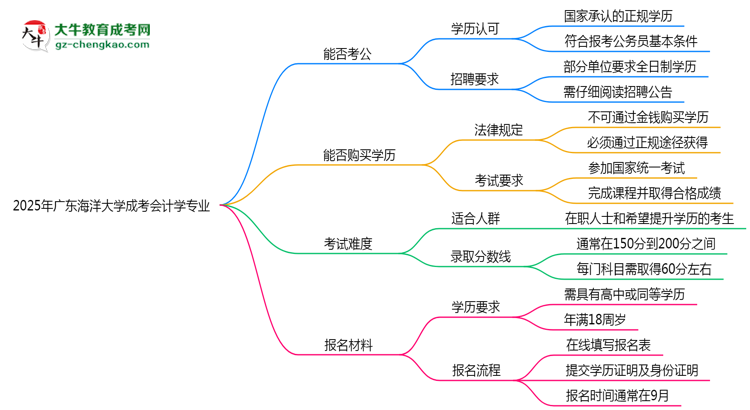 廣東海洋大學(xué)2025年成考會(huì)計(jì)學(xué)專(zhuān)業(yè)學(xué)歷能考公嗎？思維導(dǎo)圖