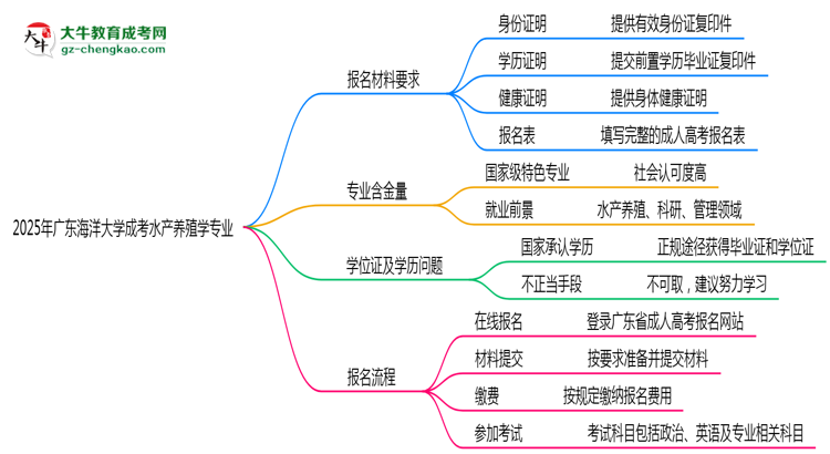 2025年廣東海洋大學(xué)成考水產(chǎn)養(yǎng)殖學(xué)專業(yè)報(bào)名材料需要什么？思維導(dǎo)圖