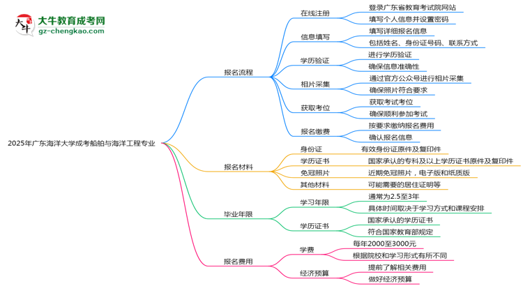廣東海洋大學(xué)成考船舶與海洋工程專業(yè)2025年報名流程思維導(dǎo)圖