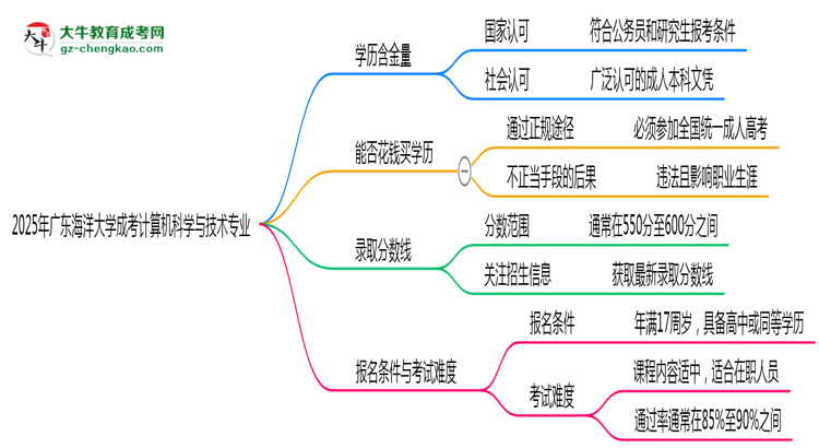 2025年廣東海洋大學(xué)成考計(jì)算機(jī)科學(xué)與技術(shù)專業(yè)學(xué)歷的含金量怎么樣？思維導(dǎo)圖