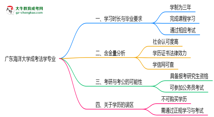 廣東海洋大學(xué)成考法學(xué)專業(yè)需多久完成并拿證？（2025年新）思維導(dǎo)圖
