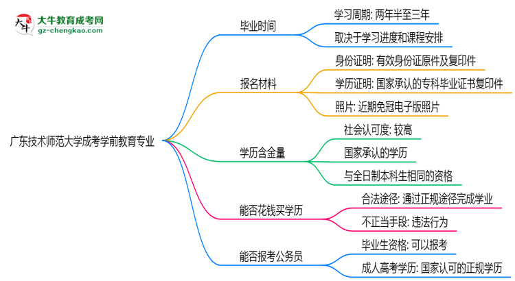 廣東技術(shù)師范大學(xué)成考學(xué)前教育專業(yè)需多久完成并拿證？（2025年新）思維導(dǎo)圖