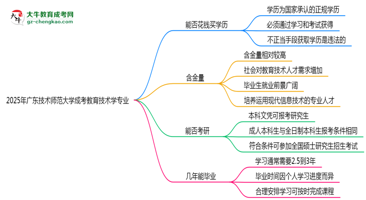 2025年廣東技術(shù)師范大學(xué)成考教育技術(shù)學(xué)專業(yè)學(xué)歷花錢能買到嗎？思維導(dǎo)圖