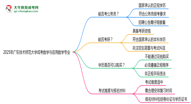 廣東技術(shù)師范大學(xué)2025年成考數(shù)學(xué)與應(yīng)用數(shù)學(xué)專業(yè)學(xué)歷能考公嗎？思維導(dǎo)圖