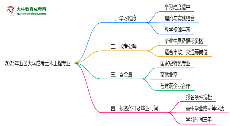 2025年五邑大學(xué)成考土木工程專業(yè)難不難？思維導(dǎo)圖