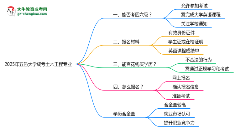 五邑大學(xué)2025年成考土木工程專業(yè)生可不可以考四六級(jí)？思維導(dǎo)圖