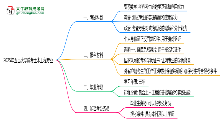 2025年五邑大學(xué)成考土木工程專(zhuān)業(yè)入學(xué)考試科目有哪些？思維導(dǎo)圖