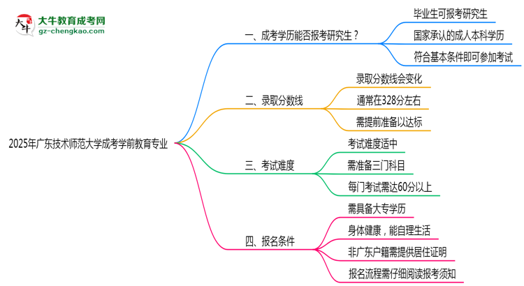 廣東技術(shù)師范大學(xué)2025年成考學(xué)前教育專業(yè)能考研究生嗎？思維導(dǎo)圖