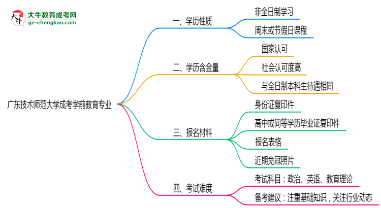 廣東技術(shù)師范大學(xué)成考學(xué)前教育專業(yè)是全日制的嗎？（2025最新）思維導(dǎo)圖