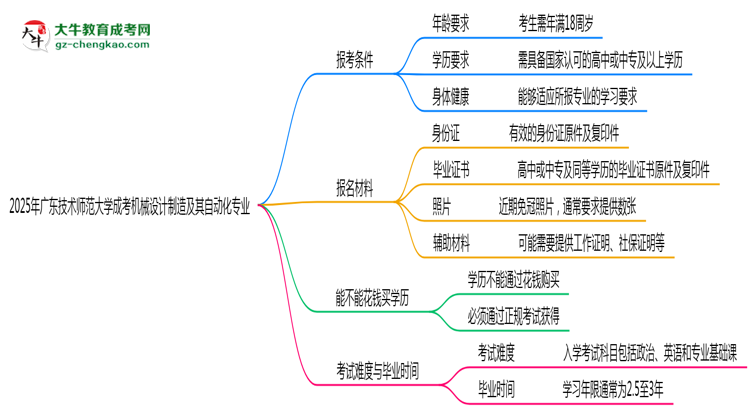 廣東技術(shù)師范大學(xué)2025年成考機(jī)械設(shè)計制造及其自動化專業(yè)報考條件是什么思維導(dǎo)圖