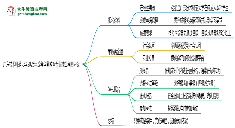 廣東技術(shù)師范大學(xué)2025年成考學(xué)前教育專業(yè)生可不可以考四六級？思維導(dǎo)圖