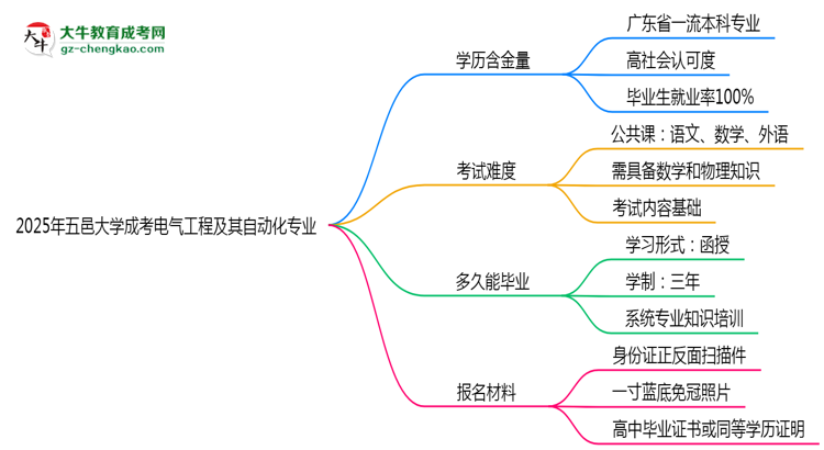 2025年五邑大學(xué)成考電氣工程及其自動化專業(yè)學(xué)歷的含金量怎么樣？思維導(dǎo)圖