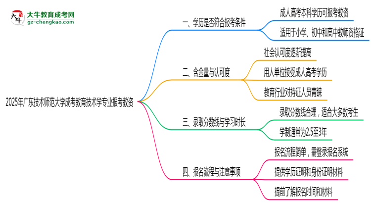 2025年廣東技術(shù)師范大學(xué)成考教育技術(shù)學(xué)專業(yè)學(xué)歷能報(bào)考教資嗎？思維導(dǎo)圖