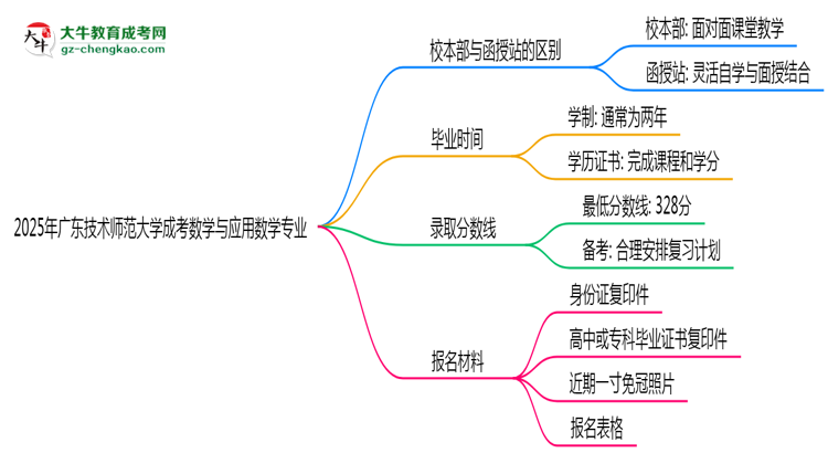 廣東技術(shù)師范大學(xué)2025年成考數(shù)學(xué)與應(yīng)用數(shù)學(xué)專業(yè)校本部和函授站哪個更好？思維導(dǎo)圖