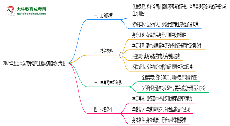 2025年五邑大學(xué)成考電氣工程及其自動化專業(yè)最新加分政策及條件思維導(dǎo)圖