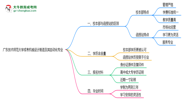 廣東技術(shù)師范大學(xué)2025年成考機(jī)械設(shè)計(jì)制造及其自動化專業(yè)校本部和函授站哪個更好？思維導(dǎo)圖