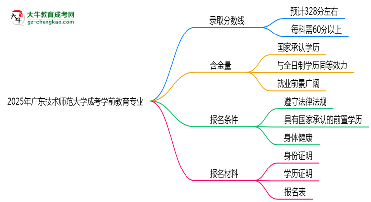 2025年廣東技術(shù)師范大學(xué)成考學(xué)前教育專業(yè)錄取分?jǐn)?shù)線是多少？思維導(dǎo)圖