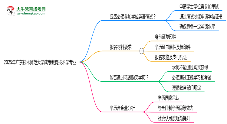 2025年廣東技術(shù)師范大學成考教育技術(shù)學專業(yè)要考學位英語嗎？思維導圖