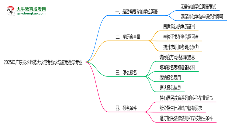 2025年廣東技術(shù)師范大學(xué)成考數(shù)學(xué)與應(yīng)用數(shù)學(xué)專業(yè)要考學(xué)位英語嗎？思維導(dǎo)圖