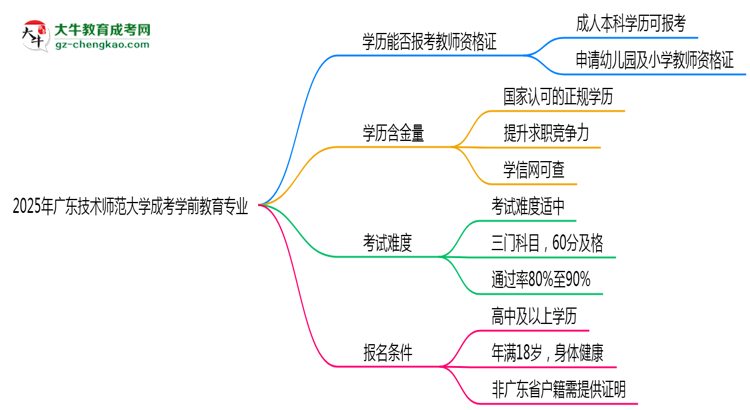 2025年廣東技術(shù)師范大學成考學前教育專業(yè)學歷能報考教資嗎？思維導圖