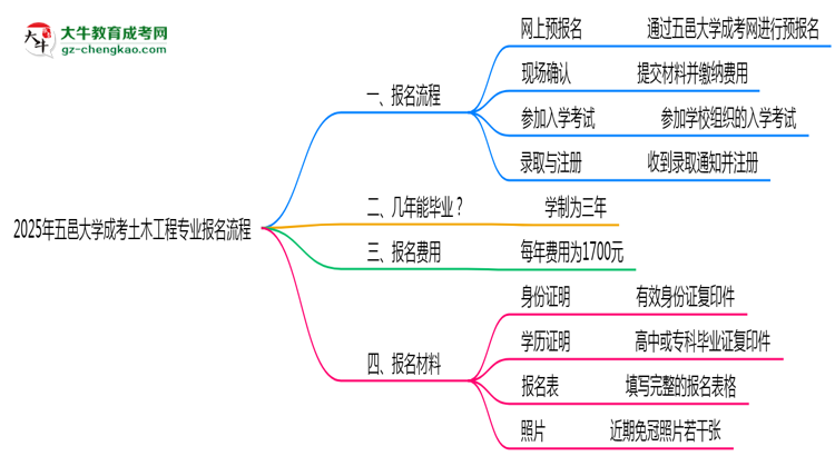 五邑大學(xué)成考土木工程專業(yè)2025年報名流程思維導(dǎo)圖